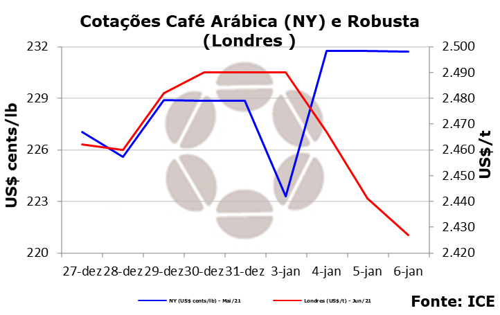 Sem grandes variações, o mercado de café se mantém no intervalo de 220 a 235 cents