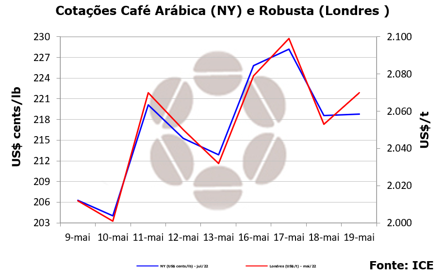 Café em NY: mercado deve ser sustentado pelo tempo frio e baixo estoque