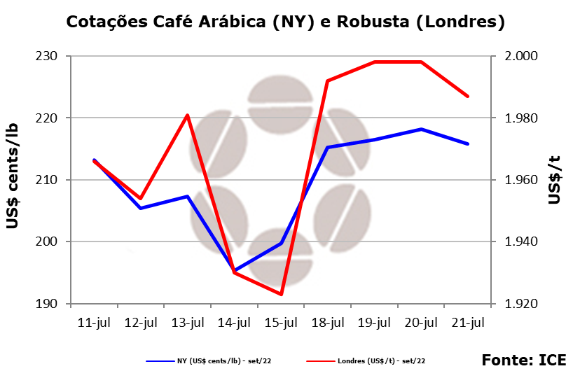 Contratos de café em NY devem se manter sob pressão em razão do ambiente externo
