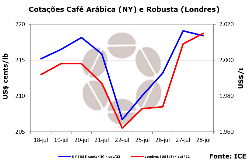 Julho deve encerrar com desvalorização do café em Nova York