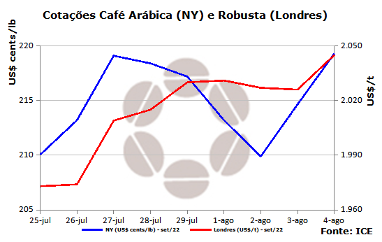 Volatilidade deve continuar marcando início de agosto do café em NY