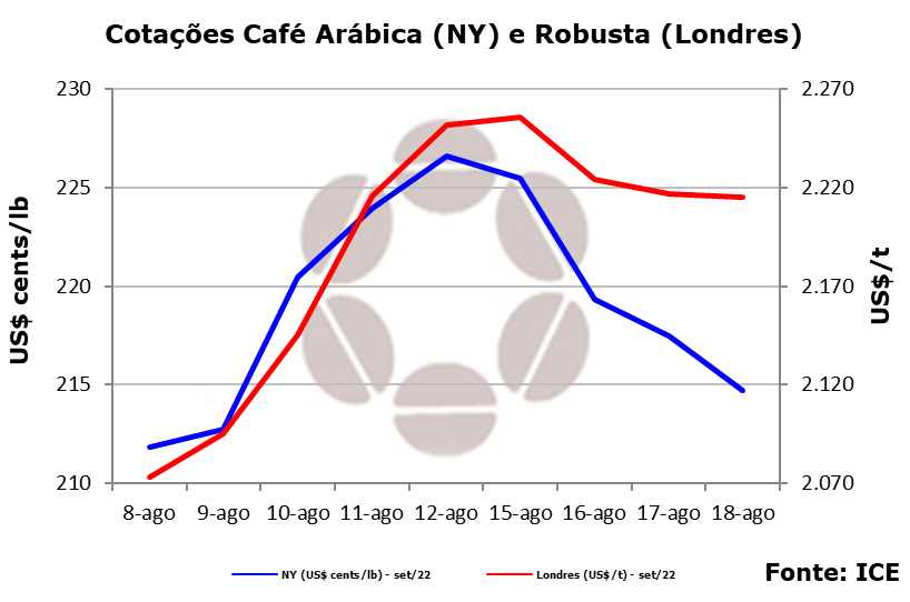 Mercado de café em NY oscila e devolve ganhos da última semana