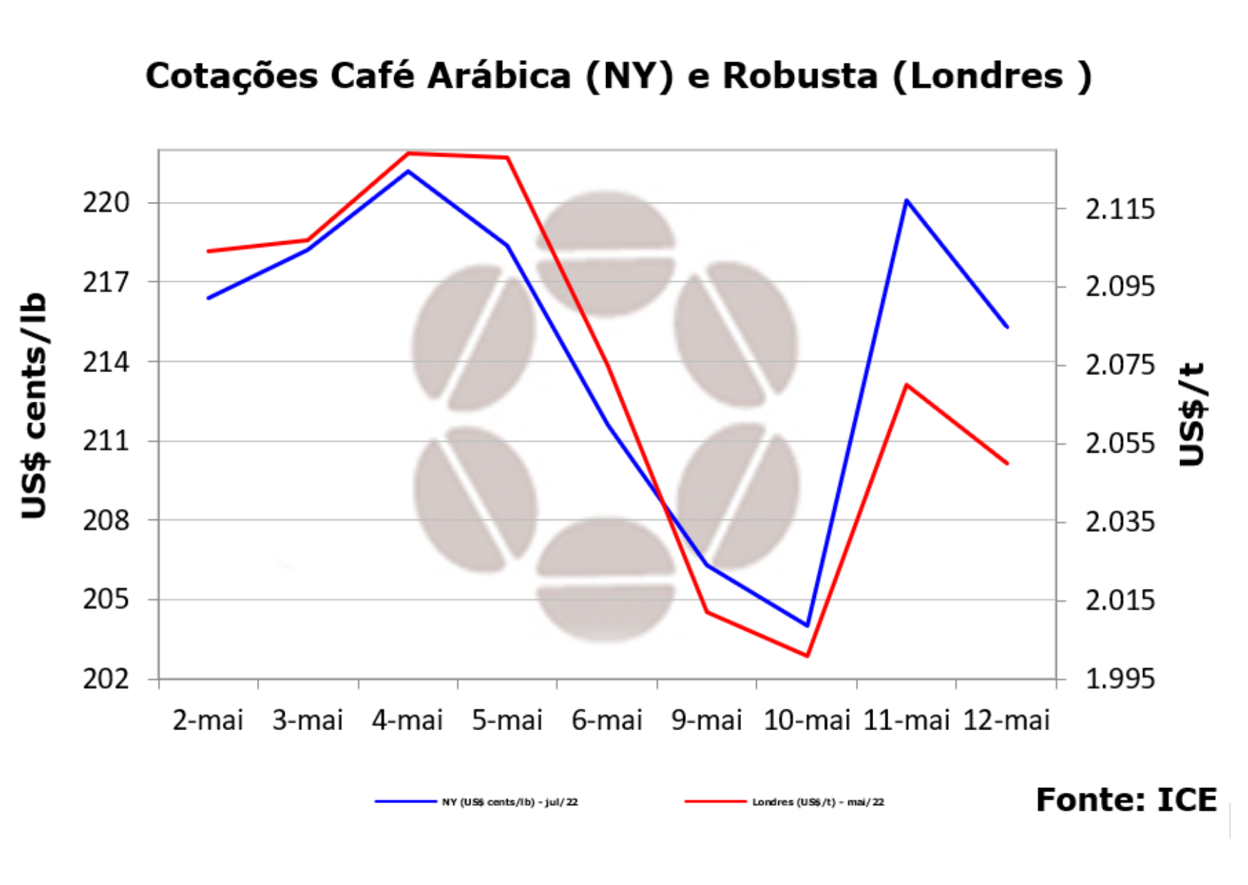 Café em NY: previsões climáticas devem manter mercado volátil