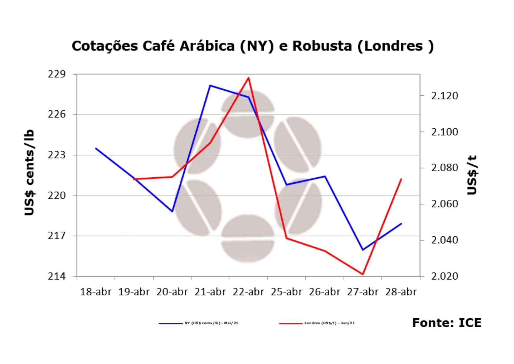 Abril deve fechar com desvalorização nos contratos de café em NY